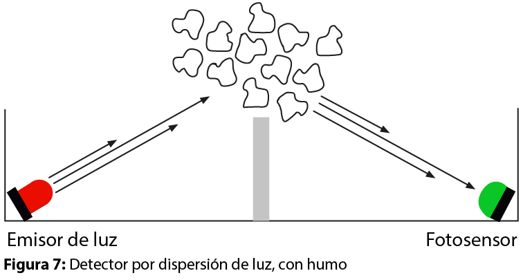 Detectores de humo_detector por dispersión de luz