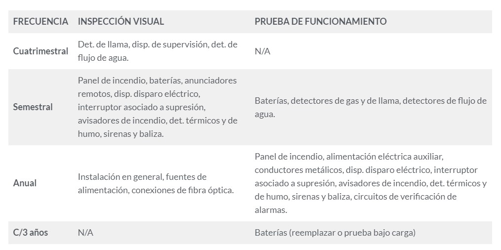 frecuencia mantenimiento FM-200
